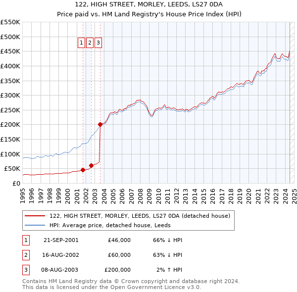 122, HIGH STREET, MORLEY, LEEDS, LS27 0DA: Price paid vs HM Land Registry's House Price Index