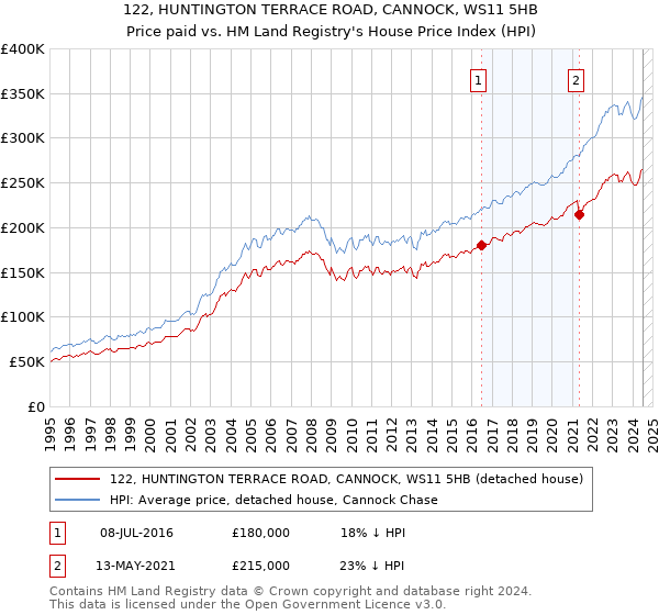 122, HUNTINGTON TERRACE ROAD, CANNOCK, WS11 5HB: Price paid vs HM Land Registry's House Price Index