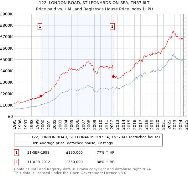 122, LONDON ROAD, ST LEONARDS-ON-SEA, TN37 6LT: Price paid vs HM Land Registry's House Price Index