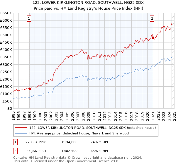 122, LOWER KIRKLINGTON ROAD, SOUTHWELL, NG25 0DX: Price paid vs HM Land Registry's House Price Index