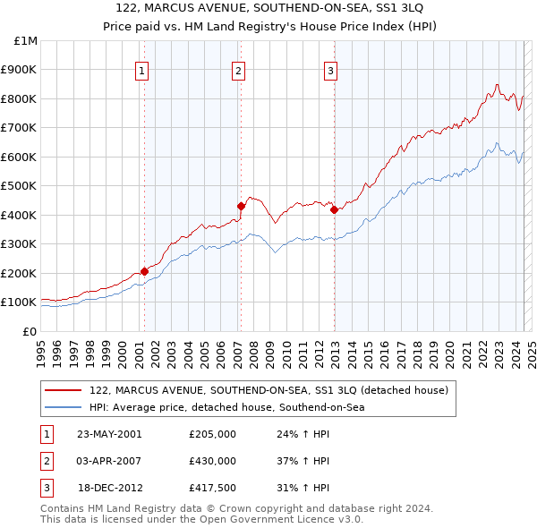 122, MARCUS AVENUE, SOUTHEND-ON-SEA, SS1 3LQ: Price paid vs HM Land Registry's House Price Index