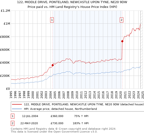 122, MIDDLE DRIVE, PONTELAND, NEWCASTLE UPON TYNE, NE20 9DW: Price paid vs HM Land Registry's House Price Index