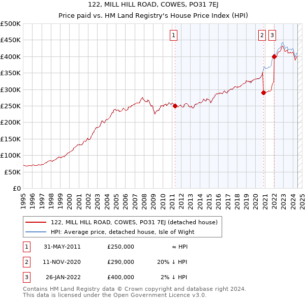 122, MILL HILL ROAD, COWES, PO31 7EJ: Price paid vs HM Land Registry's House Price Index