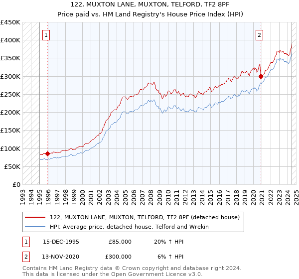 122, MUXTON LANE, MUXTON, TELFORD, TF2 8PF: Price paid vs HM Land Registry's House Price Index