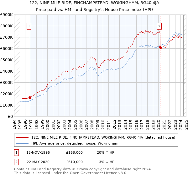 122, NINE MILE RIDE, FINCHAMPSTEAD, WOKINGHAM, RG40 4JA: Price paid vs HM Land Registry's House Price Index