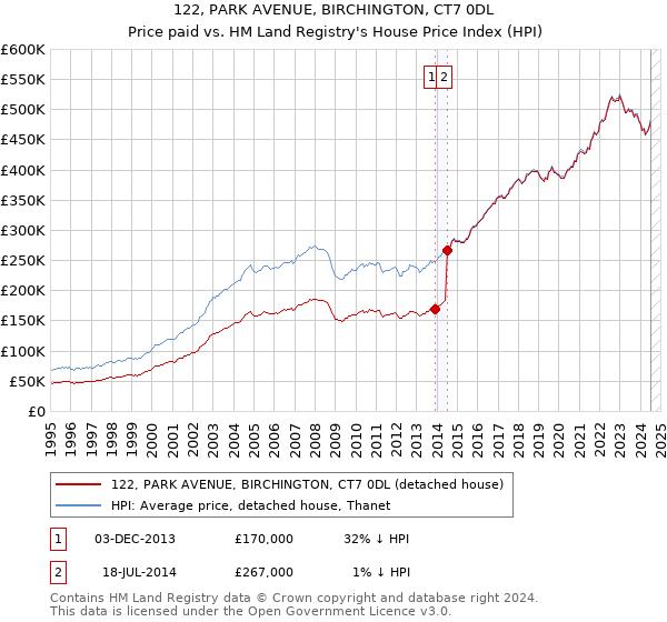 122, PARK AVENUE, BIRCHINGTON, CT7 0DL: Price paid vs HM Land Registry's House Price Index