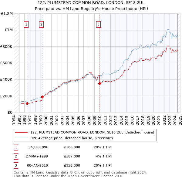 122, PLUMSTEAD COMMON ROAD, LONDON, SE18 2UL: Price paid vs HM Land Registry's House Price Index