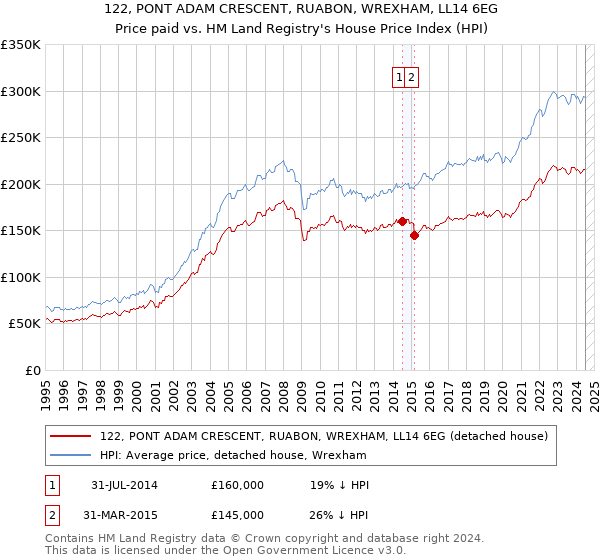 122, PONT ADAM CRESCENT, RUABON, WREXHAM, LL14 6EG: Price paid vs HM Land Registry's House Price Index