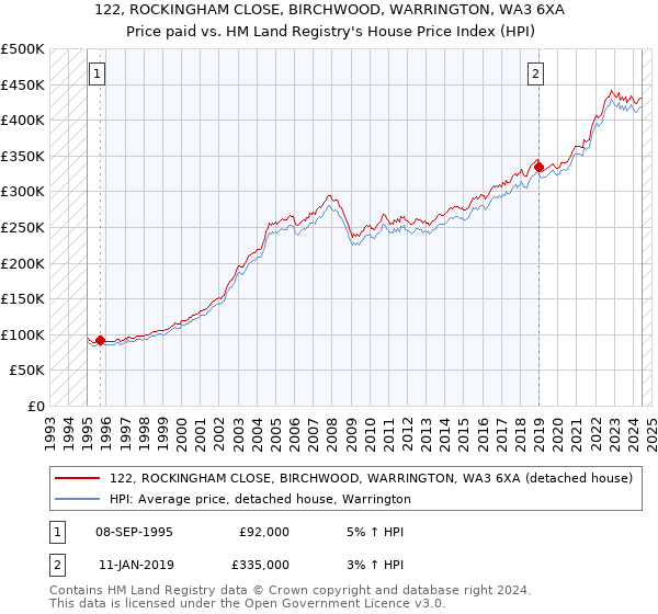 122, ROCKINGHAM CLOSE, BIRCHWOOD, WARRINGTON, WA3 6XA: Price paid vs HM Land Registry's House Price Index