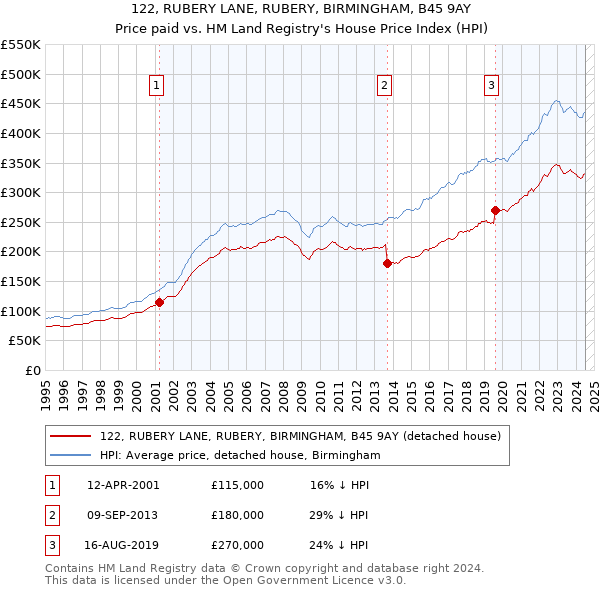 122, RUBERY LANE, RUBERY, BIRMINGHAM, B45 9AY: Price paid vs HM Land Registry's House Price Index