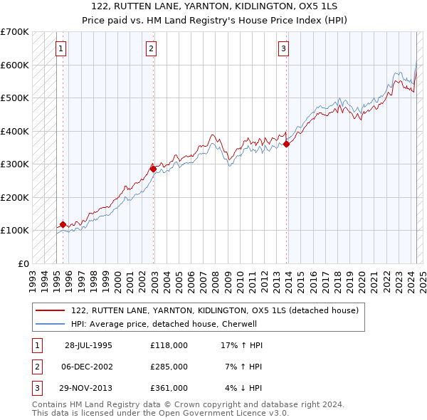 122, RUTTEN LANE, YARNTON, KIDLINGTON, OX5 1LS: Price paid vs HM Land Registry's House Price Index