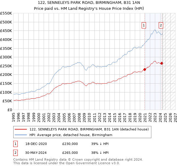 122, SENNELEYS PARK ROAD, BIRMINGHAM, B31 1AN: Price paid vs HM Land Registry's House Price Index