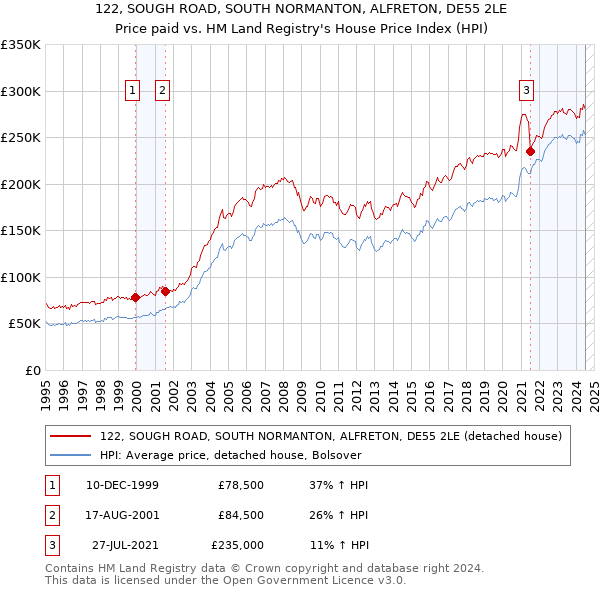 122, SOUGH ROAD, SOUTH NORMANTON, ALFRETON, DE55 2LE: Price paid vs HM Land Registry's House Price Index