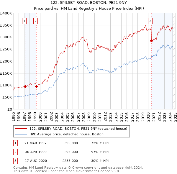 122, SPILSBY ROAD, BOSTON, PE21 9NY: Price paid vs HM Land Registry's House Price Index