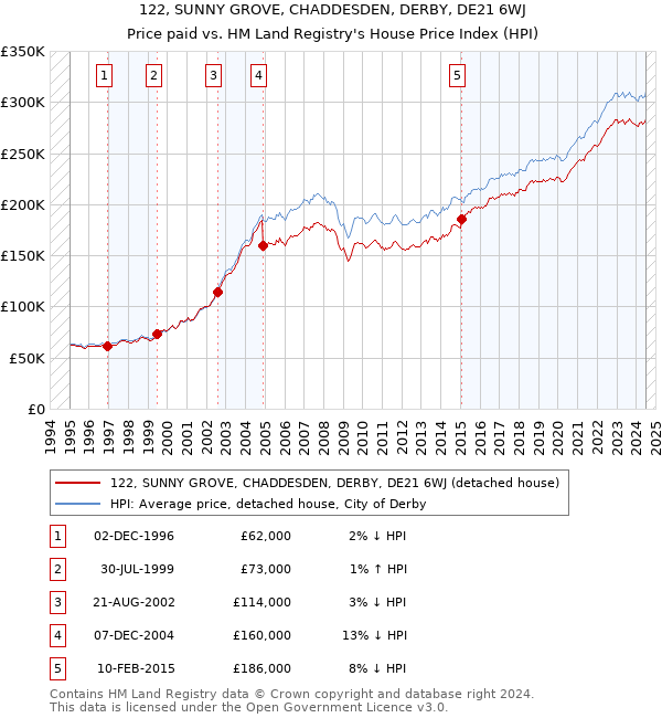 122, SUNNY GROVE, CHADDESDEN, DERBY, DE21 6WJ: Price paid vs HM Land Registry's House Price Index