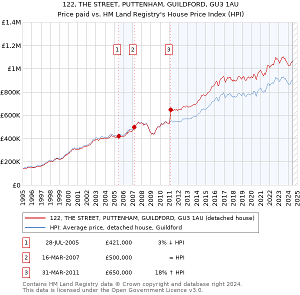 122, THE STREET, PUTTENHAM, GUILDFORD, GU3 1AU: Price paid vs HM Land Registry's House Price Index