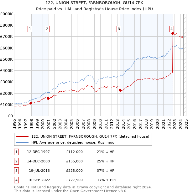 122, UNION STREET, FARNBOROUGH, GU14 7PX: Price paid vs HM Land Registry's House Price Index