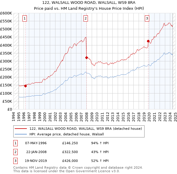 122, WALSALL WOOD ROAD, WALSALL, WS9 8RA: Price paid vs HM Land Registry's House Price Index