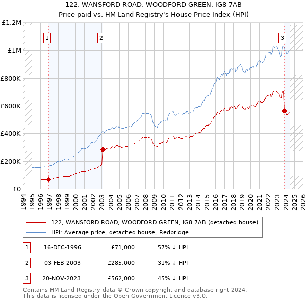 122, WANSFORD ROAD, WOODFORD GREEN, IG8 7AB: Price paid vs HM Land Registry's House Price Index