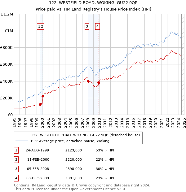 122, WESTFIELD ROAD, WOKING, GU22 9QP: Price paid vs HM Land Registry's House Price Index