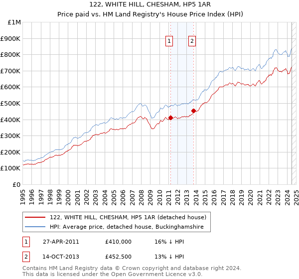 122, WHITE HILL, CHESHAM, HP5 1AR: Price paid vs HM Land Registry's House Price Index