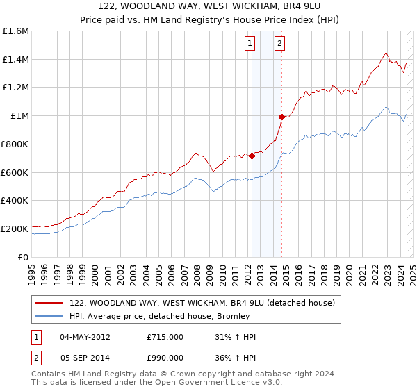 122, WOODLAND WAY, WEST WICKHAM, BR4 9LU: Price paid vs HM Land Registry's House Price Index