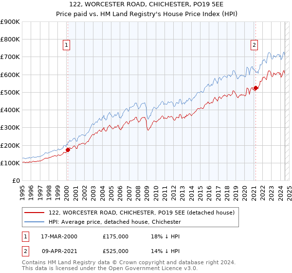 122, WORCESTER ROAD, CHICHESTER, PO19 5EE: Price paid vs HM Land Registry's House Price Index