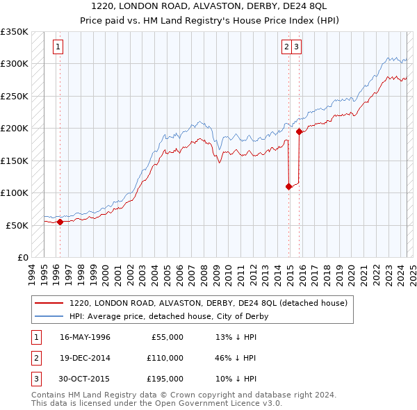 1220, LONDON ROAD, ALVASTON, DERBY, DE24 8QL: Price paid vs HM Land Registry's House Price Index