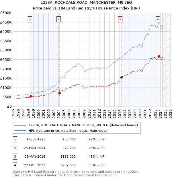 1223A, ROCHDALE ROAD, MANCHESTER, M9 7EG: Price paid vs HM Land Registry's House Price Index