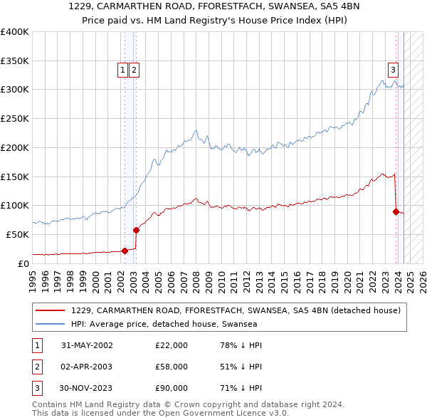 1229, CARMARTHEN ROAD, FFORESTFACH, SWANSEA, SA5 4BN: Price paid vs HM Land Registry's House Price Index