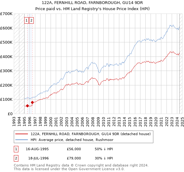 122A, FERNHILL ROAD, FARNBOROUGH, GU14 9DR: Price paid vs HM Land Registry's House Price Index