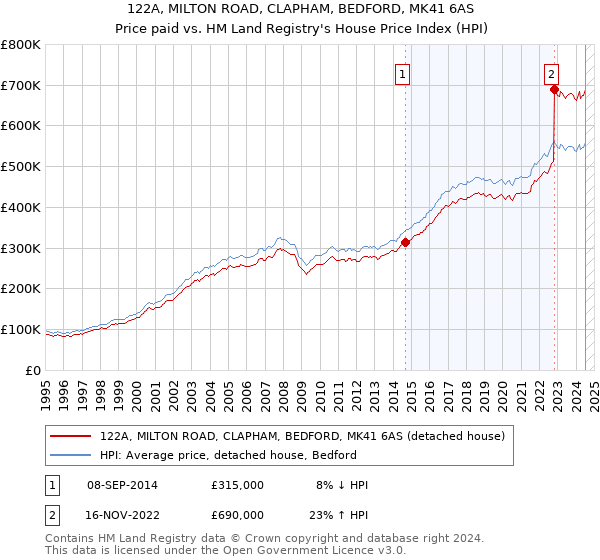 122A, MILTON ROAD, CLAPHAM, BEDFORD, MK41 6AS: Price paid vs HM Land Registry's House Price Index