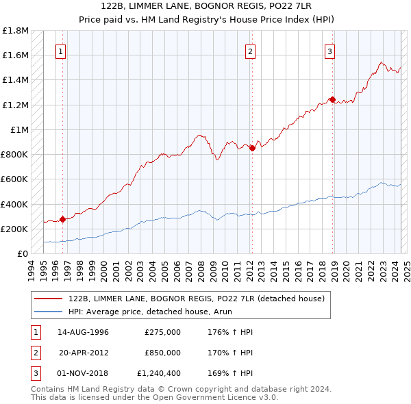 122B, LIMMER LANE, BOGNOR REGIS, PO22 7LR: Price paid vs HM Land Registry's House Price Index