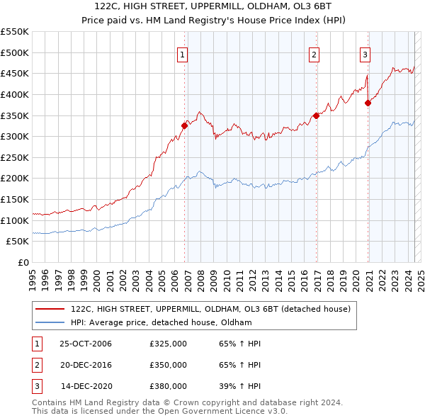 122C, HIGH STREET, UPPERMILL, OLDHAM, OL3 6BT: Price paid vs HM Land Registry's House Price Index