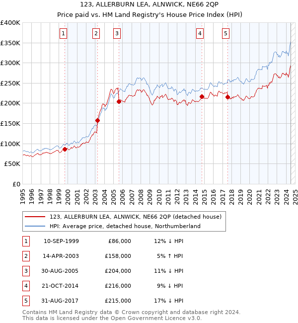 123, ALLERBURN LEA, ALNWICK, NE66 2QP: Price paid vs HM Land Registry's House Price Index