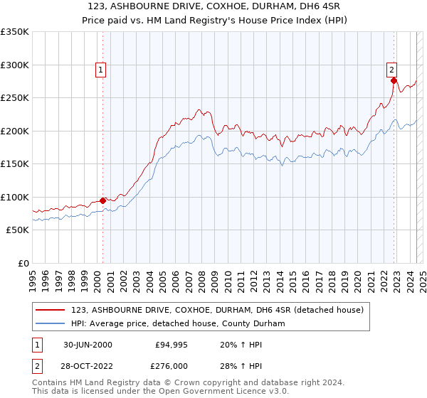 123, ASHBOURNE DRIVE, COXHOE, DURHAM, DH6 4SR: Price paid vs HM Land Registry's House Price Index