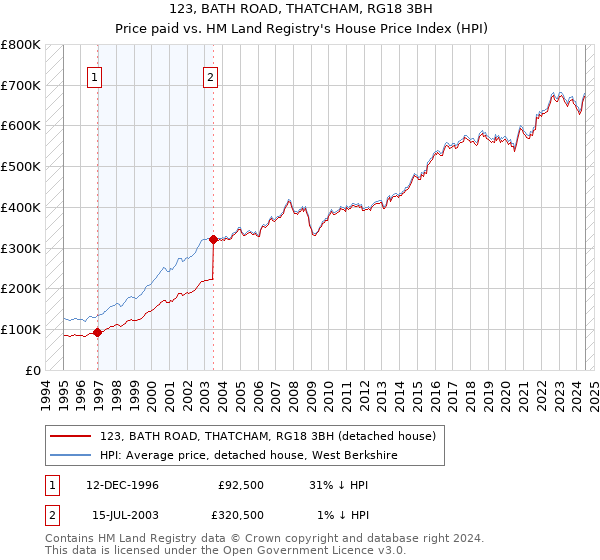 123, BATH ROAD, THATCHAM, RG18 3BH: Price paid vs HM Land Registry's House Price Index