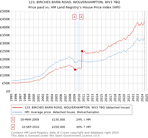 123, BIRCHES BARN ROAD, WOLVERHAMPTON, WV3 7BQ: Price paid vs HM Land Registry's House Price Index