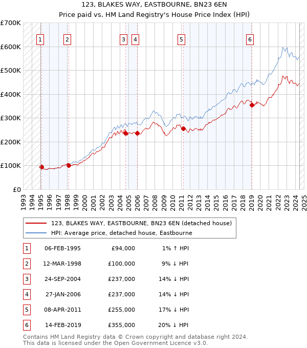 123, BLAKES WAY, EASTBOURNE, BN23 6EN: Price paid vs HM Land Registry's House Price Index