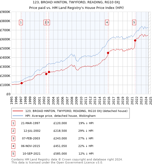 123, BROAD HINTON, TWYFORD, READING, RG10 0XJ: Price paid vs HM Land Registry's House Price Index