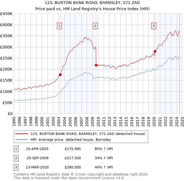 123, BURTON BANK ROAD, BARNSLEY, S71 2AD: Price paid vs HM Land Registry's House Price Index