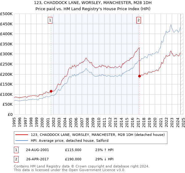 123, CHADDOCK LANE, WORSLEY, MANCHESTER, M28 1DH: Price paid vs HM Land Registry's House Price Index