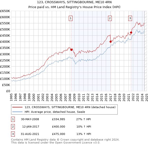 123, CROSSWAYS, SITTINGBOURNE, ME10 4RN: Price paid vs HM Land Registry's House Price Index