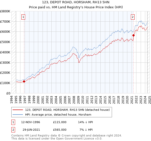 123, DEPOT ROAD, HORSHAM, RH13 5HN: Price paid vs HM Land Registry's House Price Index