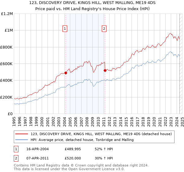 123, DISCOVERY DRIVE, KINGS HILL, WEST MALLING, ME19 4DS: Price paid vs HM Land Registry's House Price Index