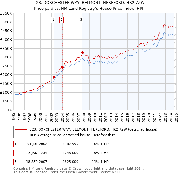 123, DORCHESTER WAY, BELMONT, HEREFORD, HR2 7ZW: Price paid vs HM Land Registry's House Price Index