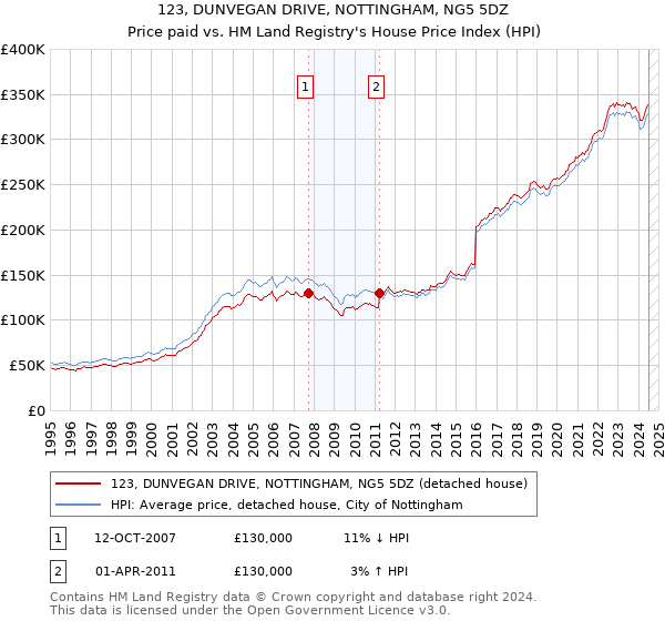 123, DUNVEGAN DRIVE, NOTTINGHAM, NG5 5DZ: Price paid vs HM Land Registry's House Price Index