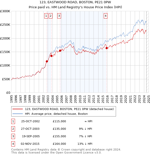 123, EASTWOOD ROAD, BOSTON, PE21 0PW: Price paid vs HM Land Registry's House Price Index