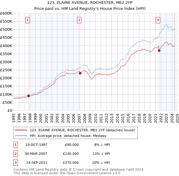 123, ELAINE AVENUE, ROCHESTER, ME2 2YP: Price paid vs HM Land Registry's House Price Index