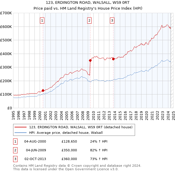 123, ERDINGTON ROAD, WALSALL, WS9 0RT: Price paid vs HM Land Registry's House Price Index